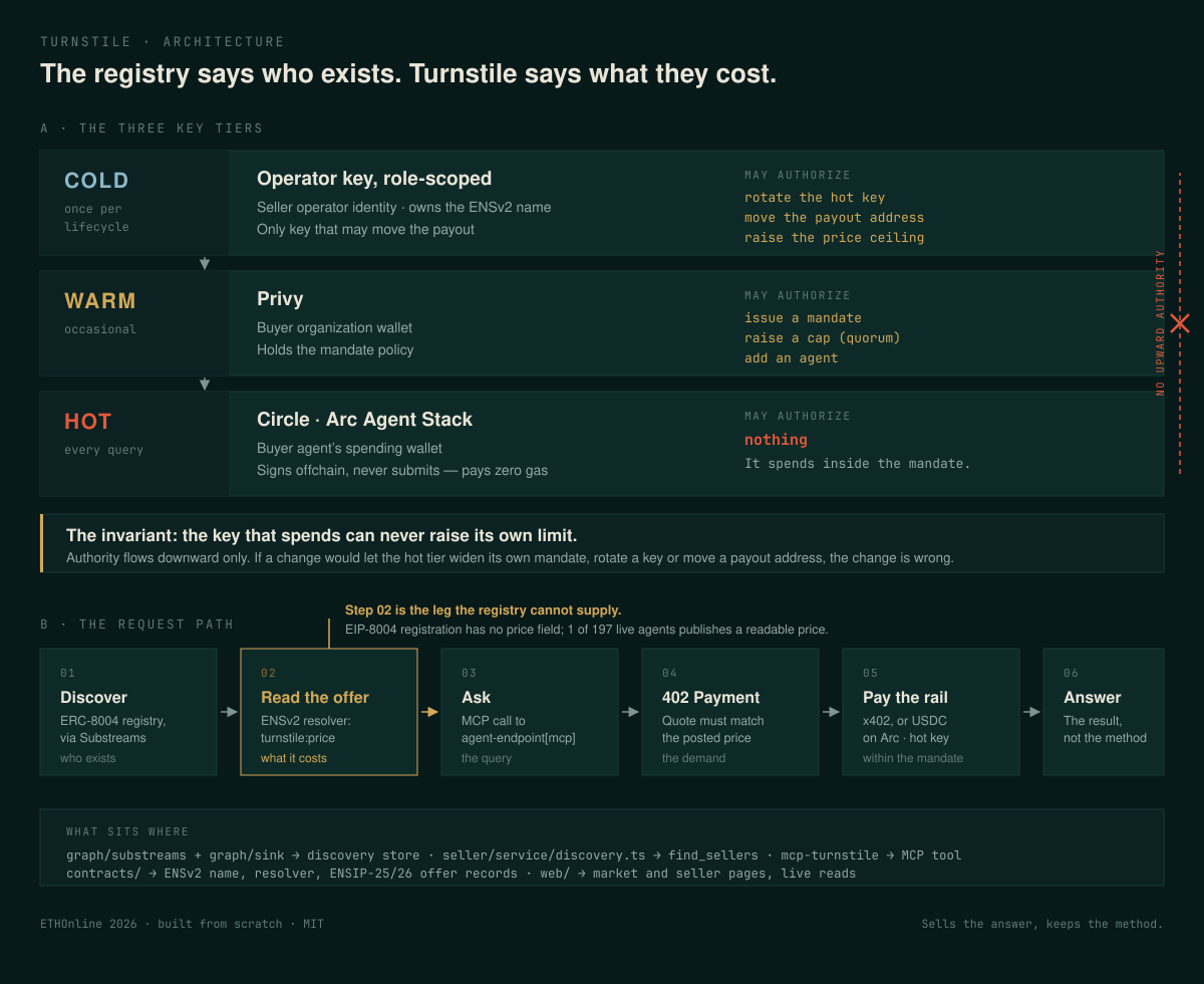Turnstile architecture: the three key tiers, and the request path